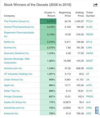 携程10年增长11倍 回报率超苹果