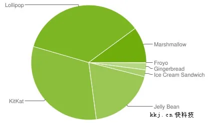 用上了吗？Android 6.0份额大爆发：占比超10%