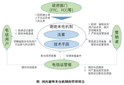 国外“谢绝来电”机制的启示