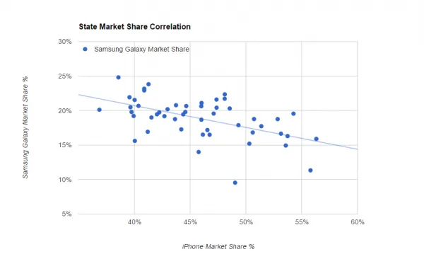 [图表]美国本土：富裕区用iPhone收入低用三星