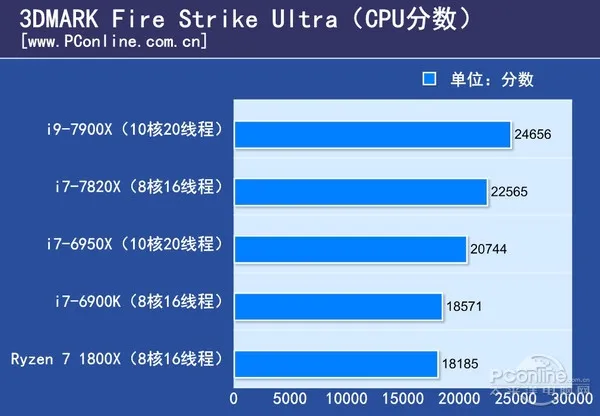 10核20线程i9-7900X体验：低配版足以让i7不再称王