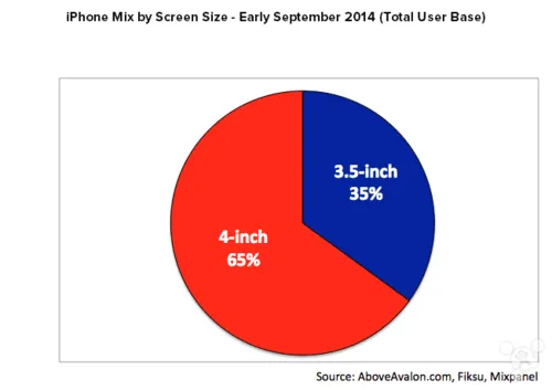 4 英寸iPhone有没有胜算？看这些图便可知