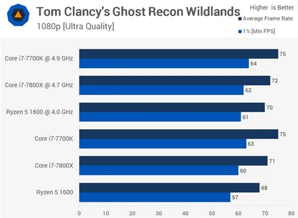 AMD Ryzen 5 1600大战Core i7-7800X 谁玩游戏更厉害？