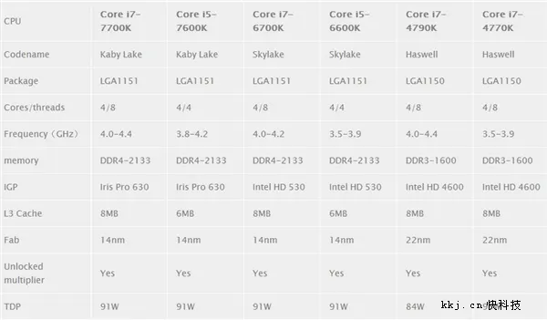 Intel i5-7600K抢先评测：Kaby Lake中流砥柱可堪大任？