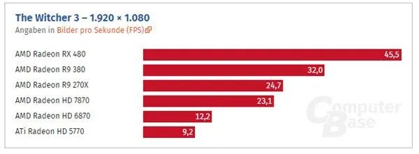 HD 5770到RX 480这七年：AMD显卡性能提升了多少？