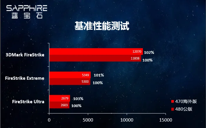 蓝宝石推出RX 470 4GB D5 海外版OC显卡，性能超公版RX 480