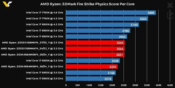 [图表]AMD Ryzen 3DMark跑分：单核性能飚增 多线程完胜Intel