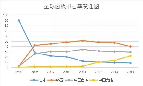 日本面板业已经彻底完了？恰恰相反