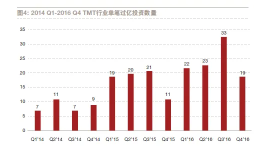 资本寒冬结束了？独角兽企业估值处高位