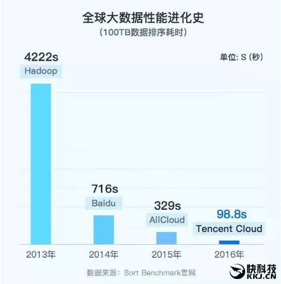 世界纪录！腾讯云98.8秒处理100TB数据