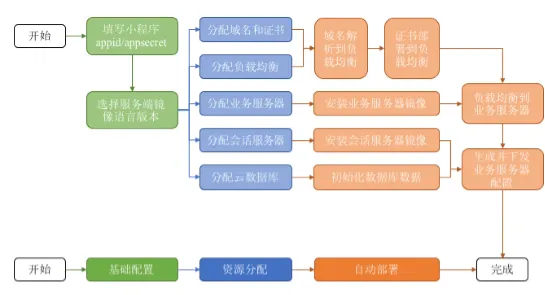 腾讯云发布小程序及URL安全解决方案 优惠套餐包低至3元两月