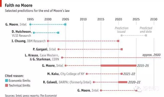 摩尔定律的黄昏与计算行业的黎明