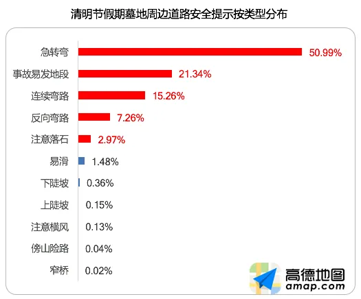 高德发布清明出行报告：4月4日返程最高峰