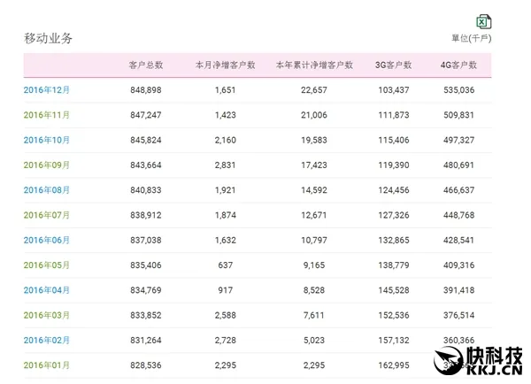 4G+宽带高歌猛进：移动双线虐杀联通