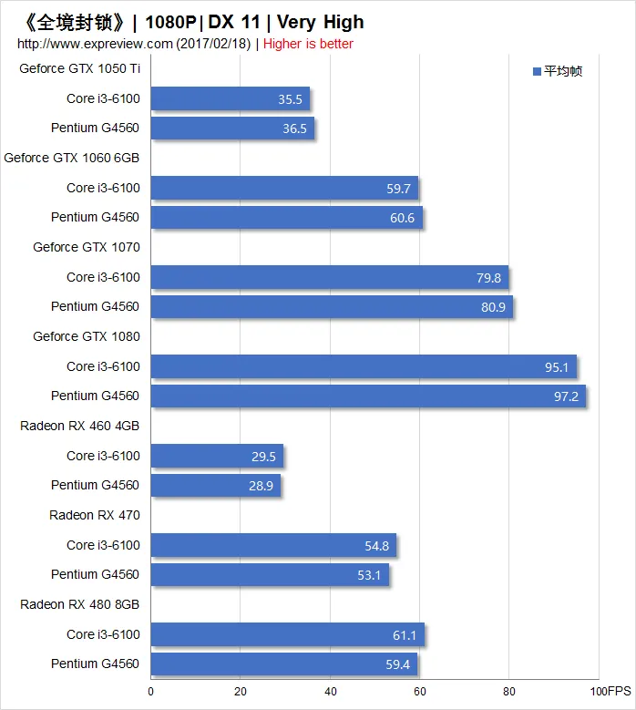 Kaby Lake奔腾G4560搭配显卡测试，实力战平Core i3-6100