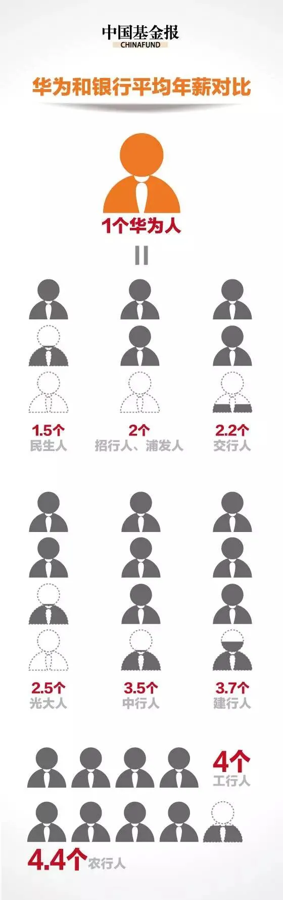 华为63万人均年薪碾压金融圈 是招行两倍、工行四倍