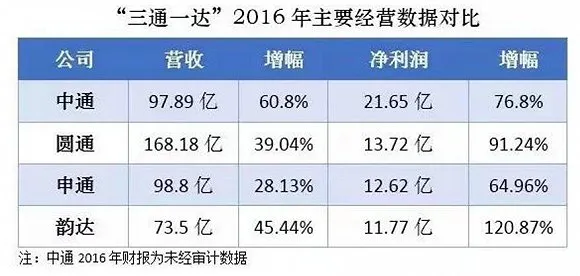 圆通第一次面临掉队风险：网点风波让圆通增速骤降