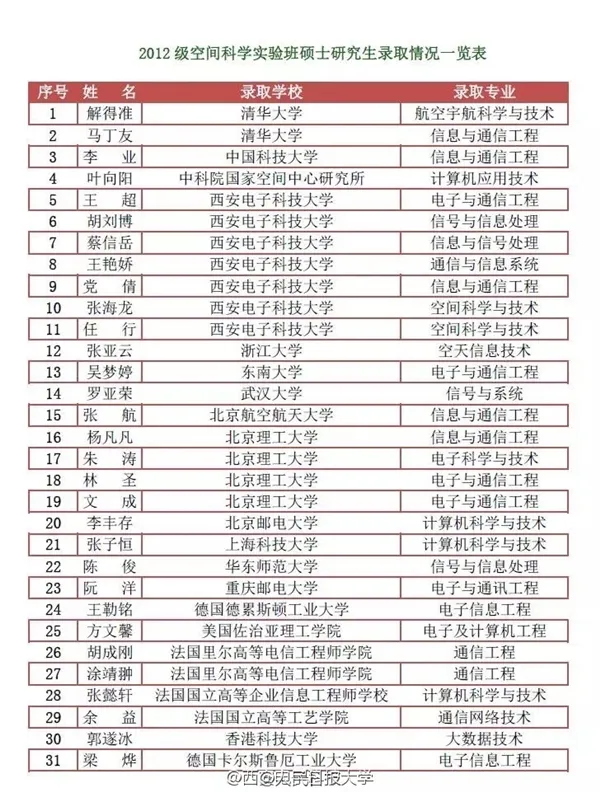 超级学霸班31人全考上名校研究生：无人玩手机