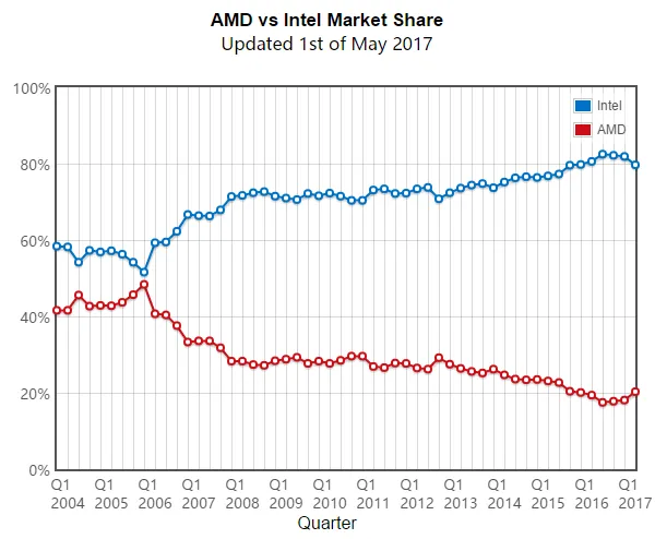 AMD处理器市场份额重上20点，能否翻身看Ryzen的后续表现