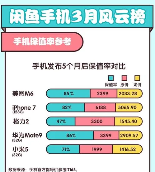 震惊！闲鱼最保值手机竟是它：苹果也跪了