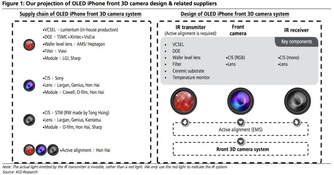 为什么说iPhone 8很难放弃指纹转用面部识别？