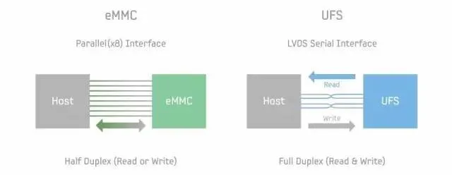 手机上 UFS/eMMC/LPDDR 究竟是什么？科技美学带你一文看懂