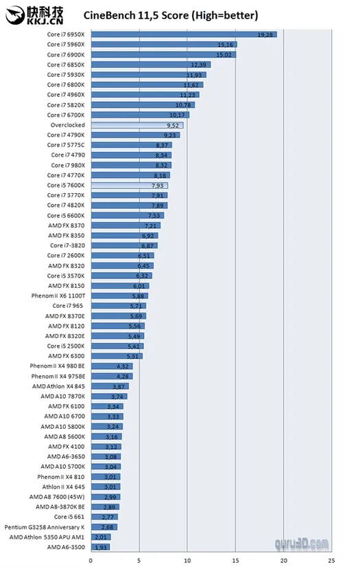 Intel i5-7600K评测：14nm从此写入黑历史