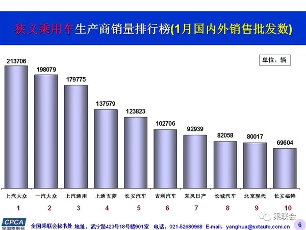 1月乘用车销量前十：大众简直无敌