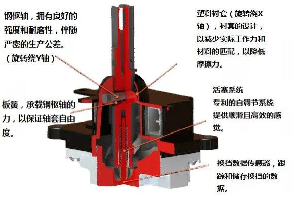 取悦你的手：解析换挡器的今生和未来