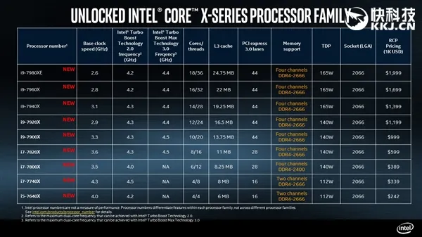 大战AMD锐龙！Intel首款18核Core i9正式宣布9月上市