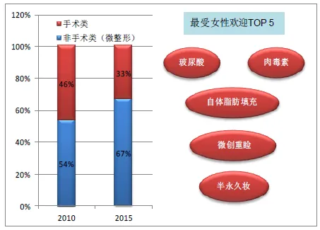 网红助推颜值经济 整形医生月入十万很平常