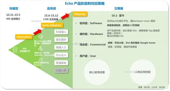 亚马逊Echo发家史：入行搅局、三维部署和挑落霸主