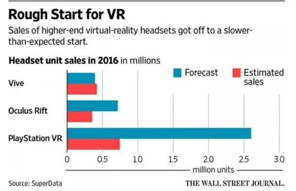 手机不行了 VR就能拯救HTC？难矣哉