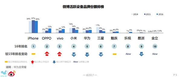 微博数据显示：国产三强进步快，苹果设备基数大