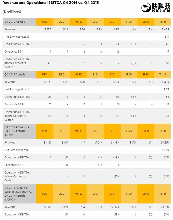 胶卷之王柯达发布2016年财报：净赚1.1亿元