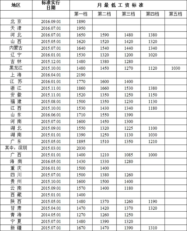 全国各地最低工资标准：差距有点大！