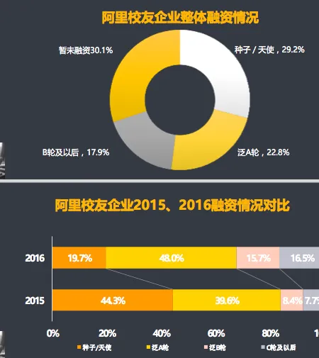 BAT“校友”创业报告：阿里系公司达680多家 总估值1万亿