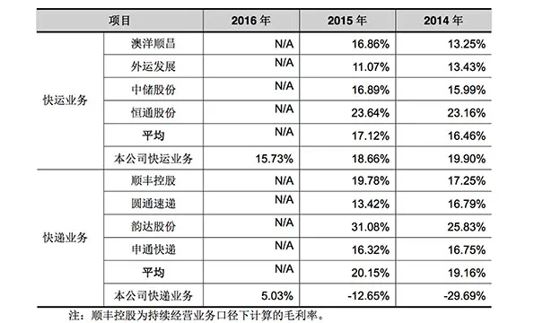 德邦物流再启IPO：近三年营收增七成，净利润却跌两成