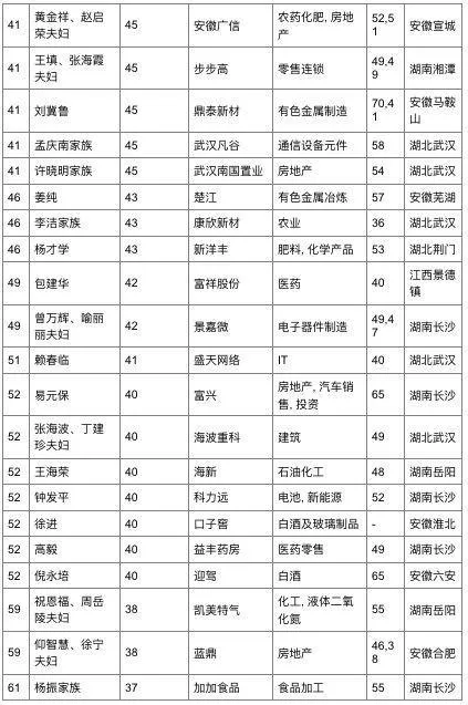 胡润2017华中地区富豪榜发布 雷军另类登顶