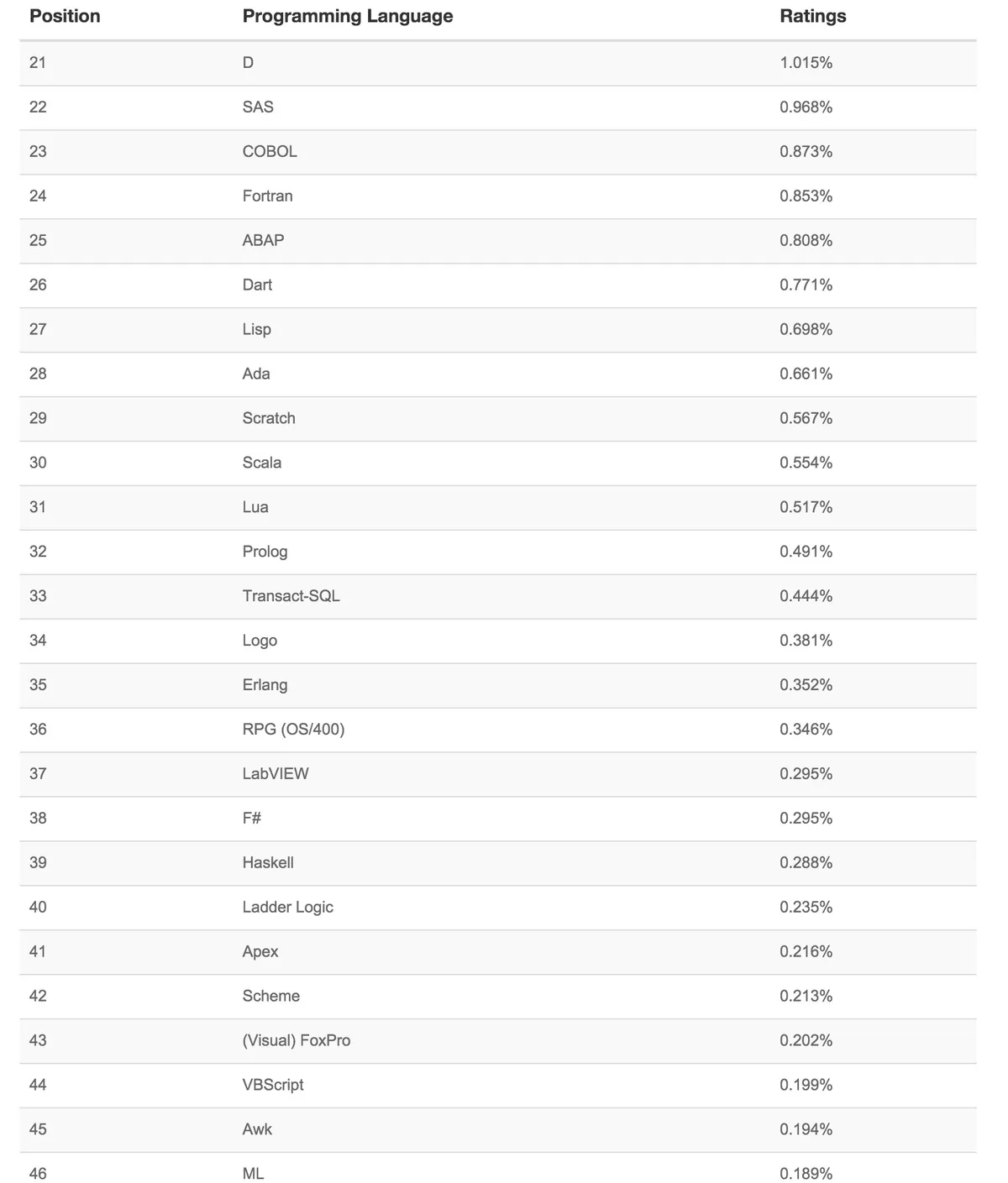 TIOBE 2016年1月编程语言排行榜 Java拿下2015年度编程语言