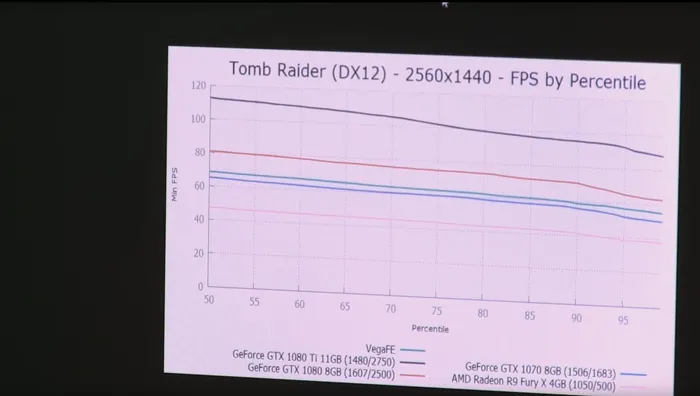 Vega Frontier更多游戏性能曝光：综合水平在GTX 1070、1080之间