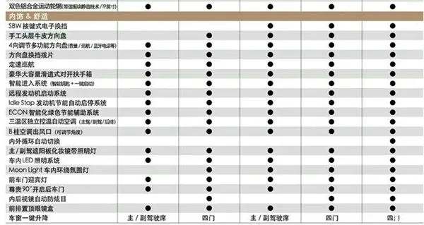 空间无敌 东风本田UR-V配置曝光：不输冠道