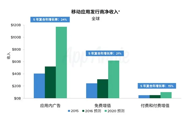 现如今做个 App 才是正经事，你知道移动应用有多赚钱吗？