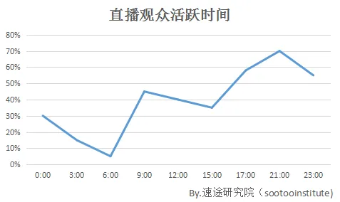 速途研究院：2017年上半年直播市场用户调研报告