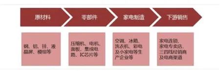 家电卖场“一周内换了三次价签” 集体涨价何时休？