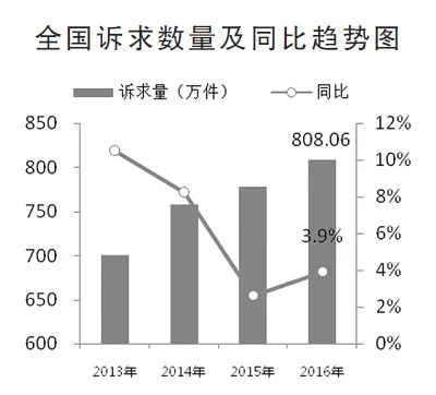 消费者投诉举报 去年有这六大特点