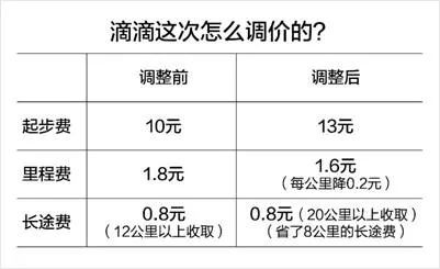 北京滴滴快车降低里程费减免8公里长途费