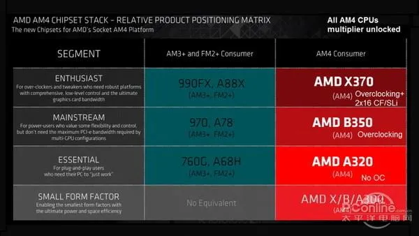 给Intel致命一击？AMD Ryzen处理器详析：3A平台新春