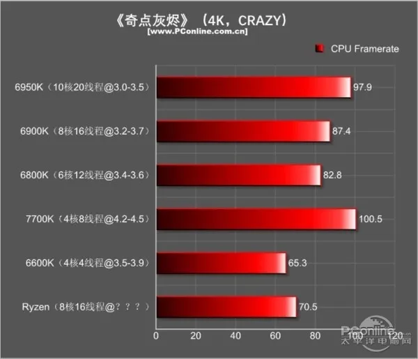 《奇点灰烬》的对决：8核16线程Ryzen模拟战Core i7