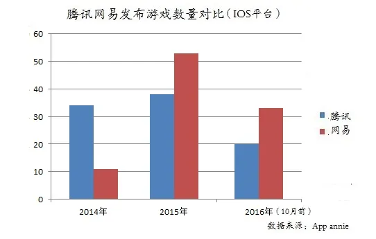 腾讯手游全明星阵容受挫？苹果TOP10榜单仅存《王者荣耀》